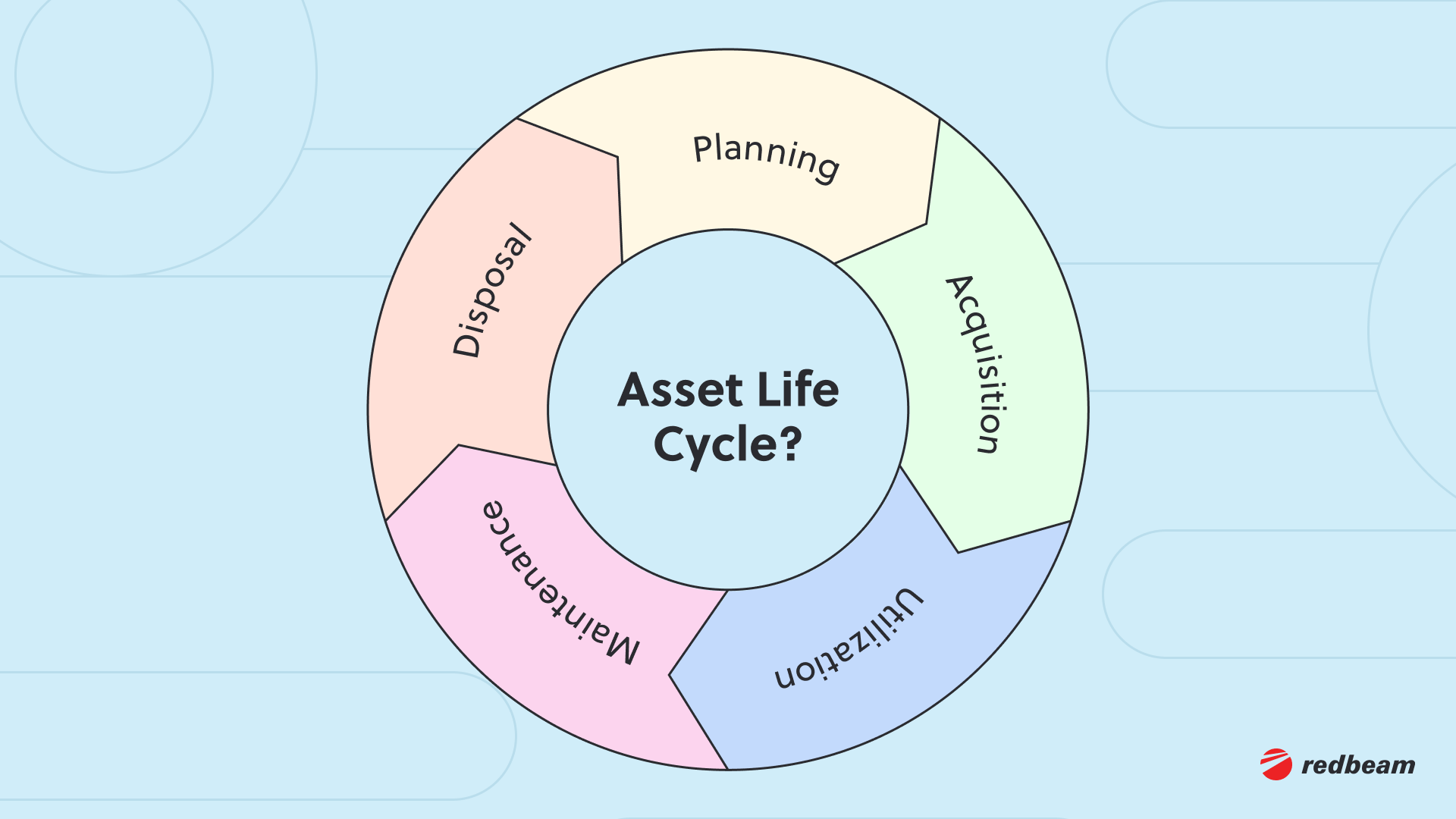 What Is An Asset Life Cycle 5 Stages And Best Practices 4619